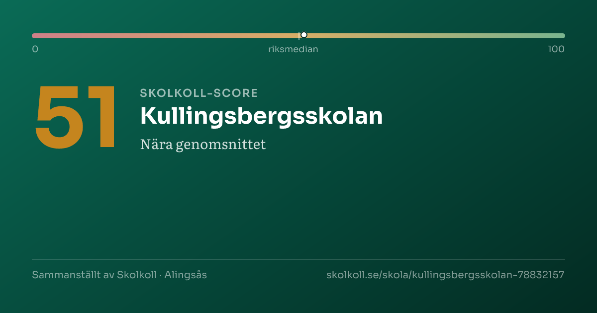Skolkoll-score för Kullingsbergsskolan