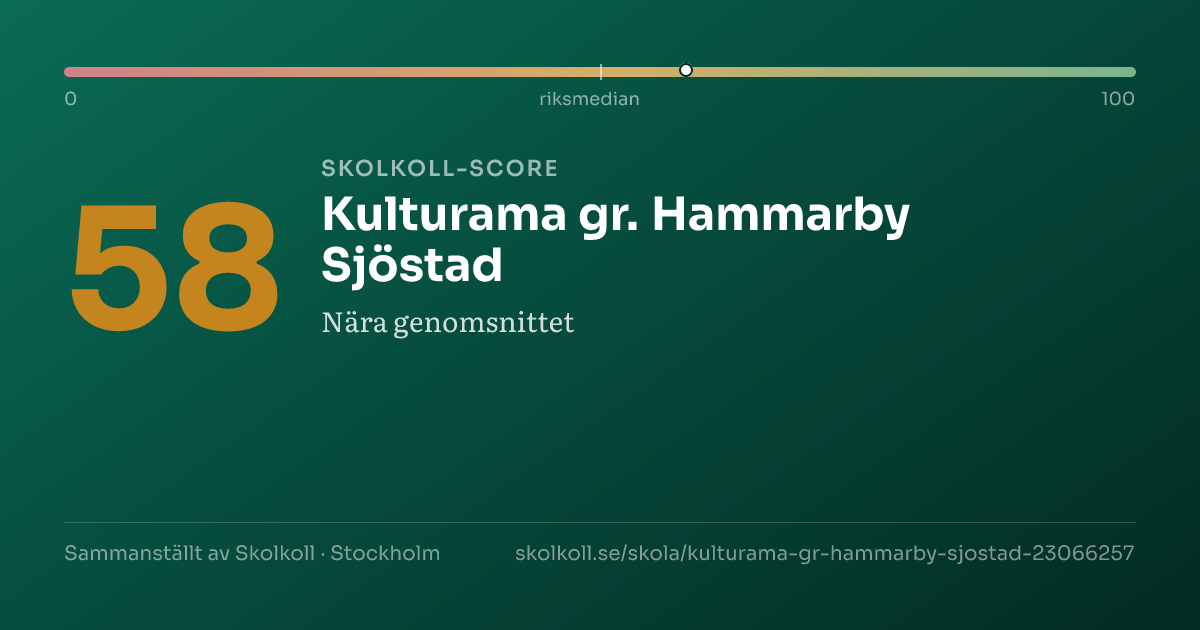 Skolkoll-score för Kulturama gr. Hammarby Sjöstad