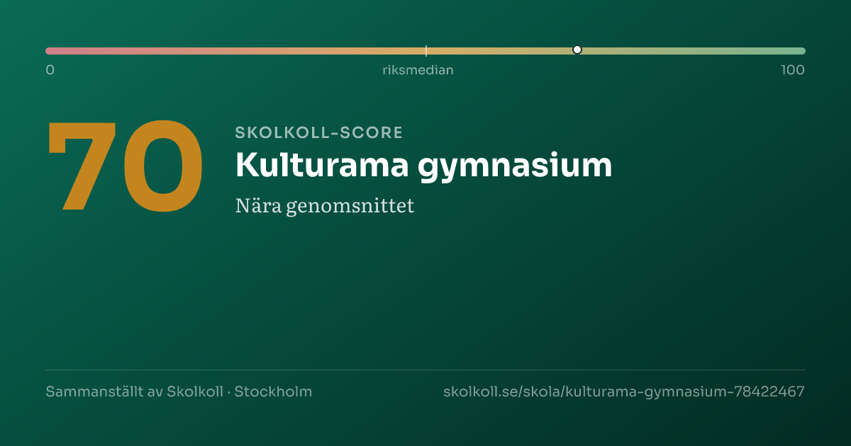Skolkoll-score för Kulturama gymnasium