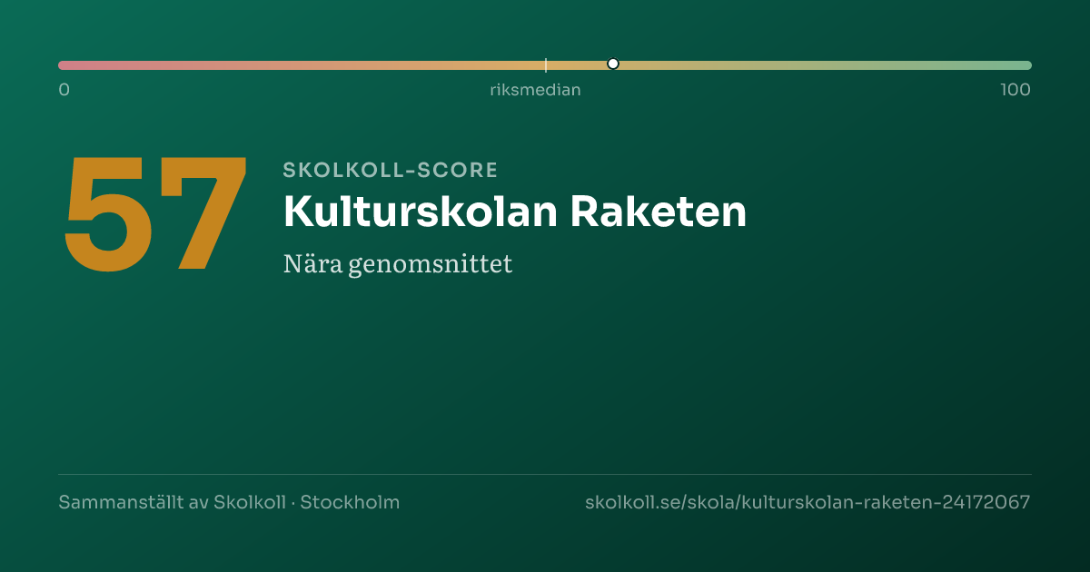 Skolkoll-score för Kulturskolan Raketen