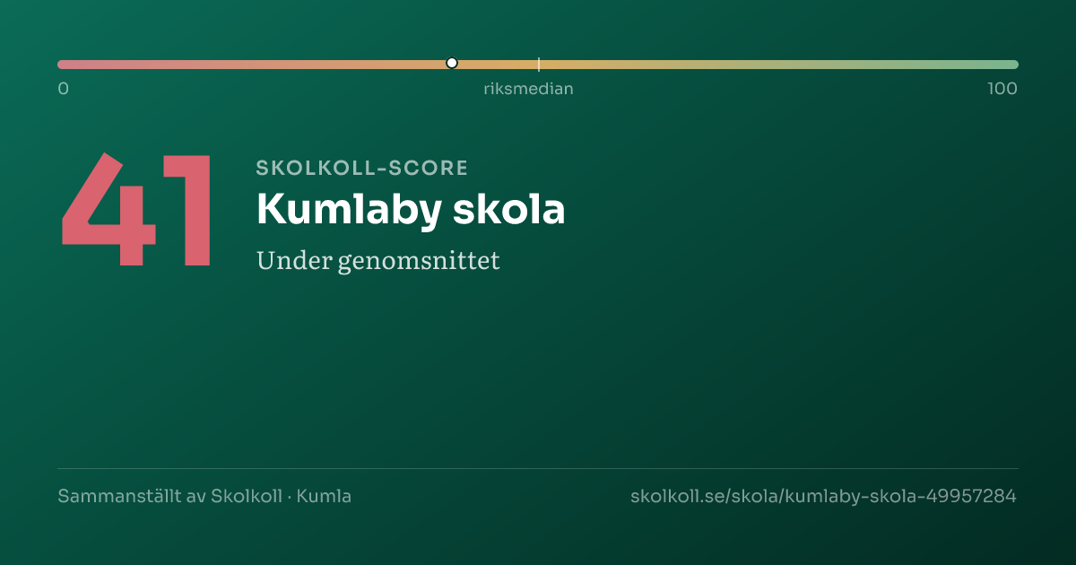Skolkoll-score för Kumlaby skola
