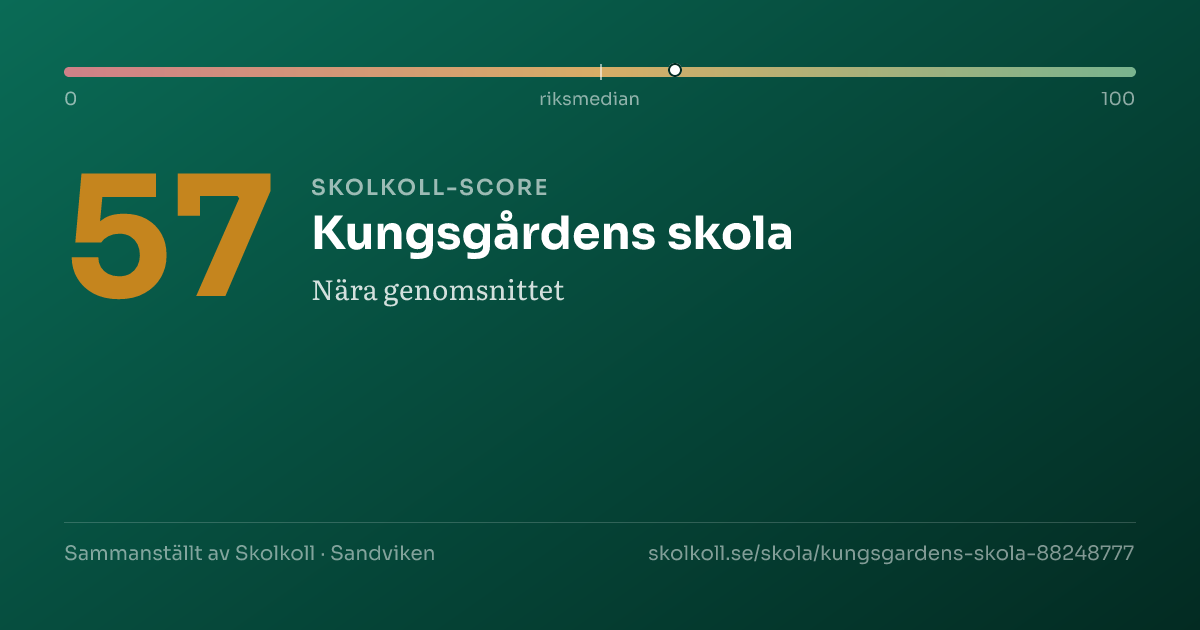 Skolkoll score for Kungsgårdens skola