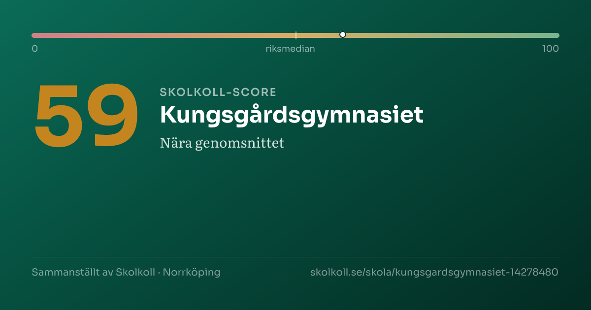 Skolkoll-score för Kungsgårdsgymnasiet