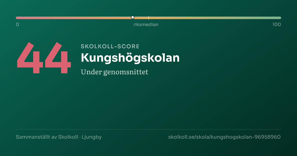 Skolkoll score for Kungshögskolan