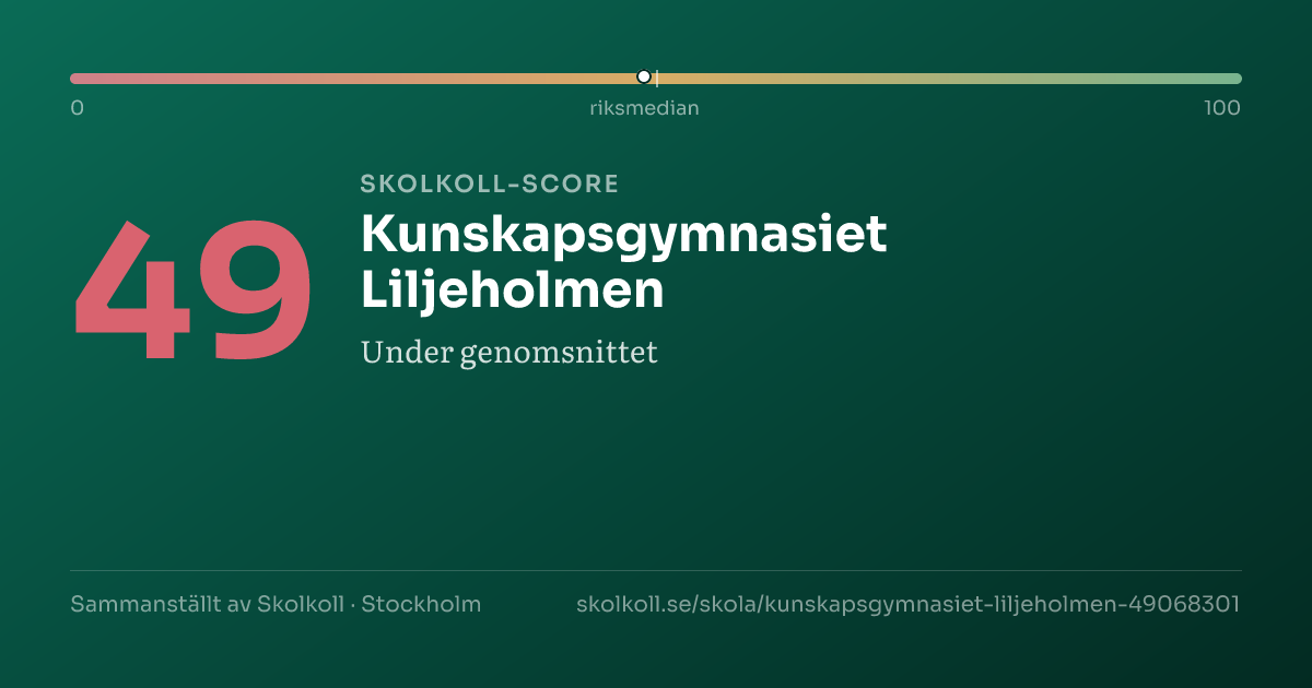 Skolkoll-score för Kunskapsgymnasiet Liljeholmen