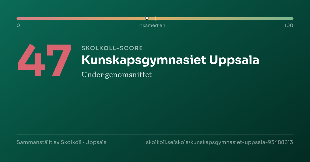 Skolkoll score for Kunskapsgymnasiet Uppsala