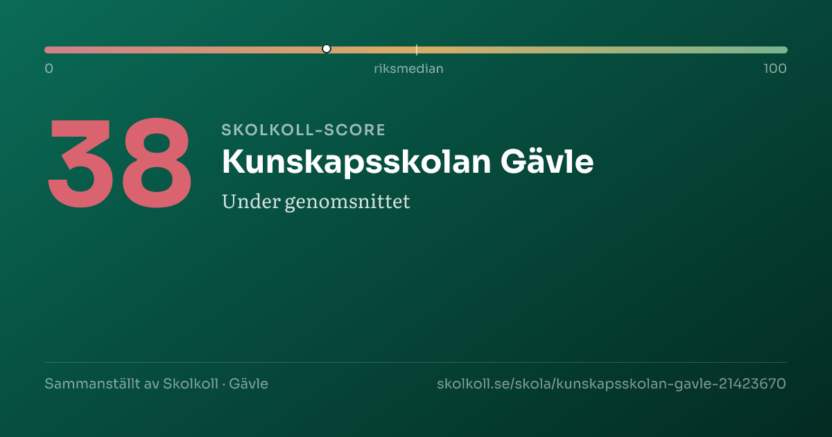 Skolkoll-score för Kunskapsskolan Gävle