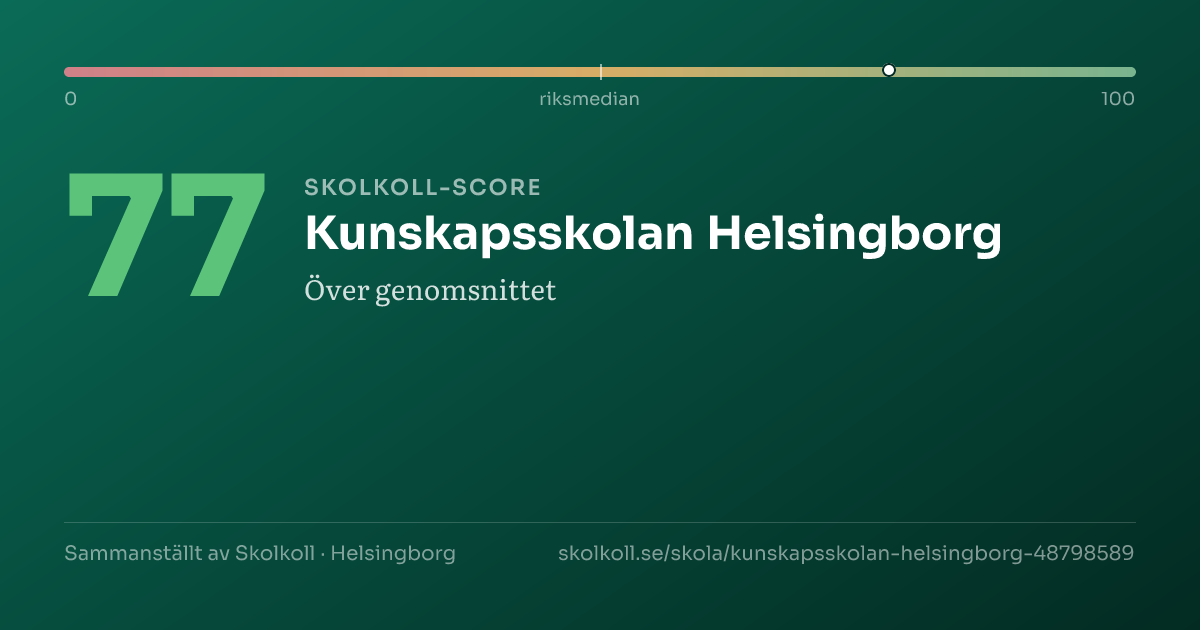 Skolkoll score for Kunskapsskolan Helsingborg