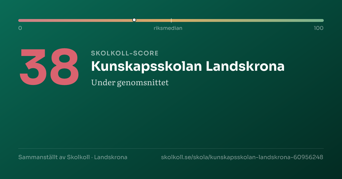 Skolkoll-score för Kunskapsskolan Landskrona