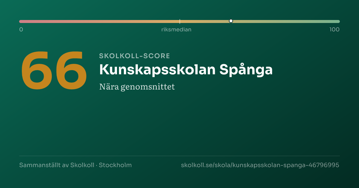 Skolkoll-score för Kunskapsskolan Spånga