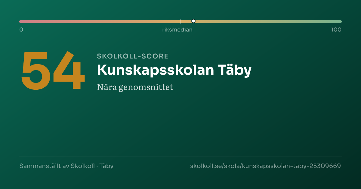 Skolkoll-score för Kunskapsskolan Täby
