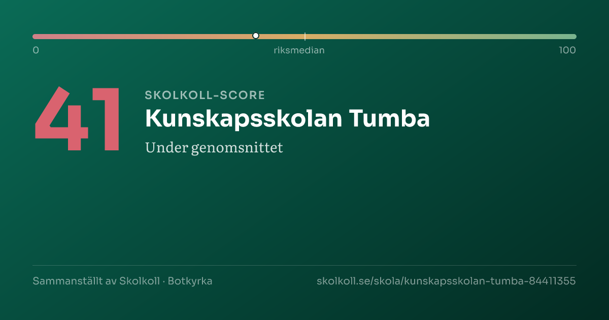 Skolkoll-score för Kunskapsskolan Tumba