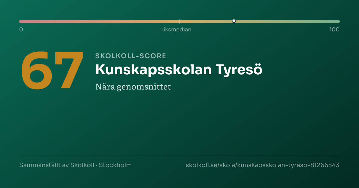 Skolkoll-score för Kunskapsskolan Tyresö