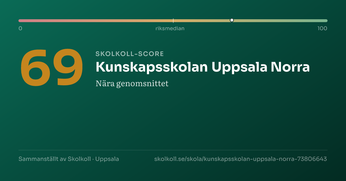 Skolkoll-score för Kunskapsskolan Uppsala Norra
