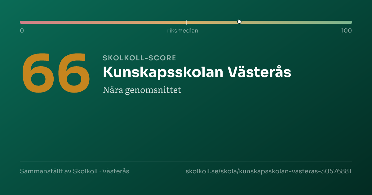 Skolkoll-score för Kunskapsskolan Västerås