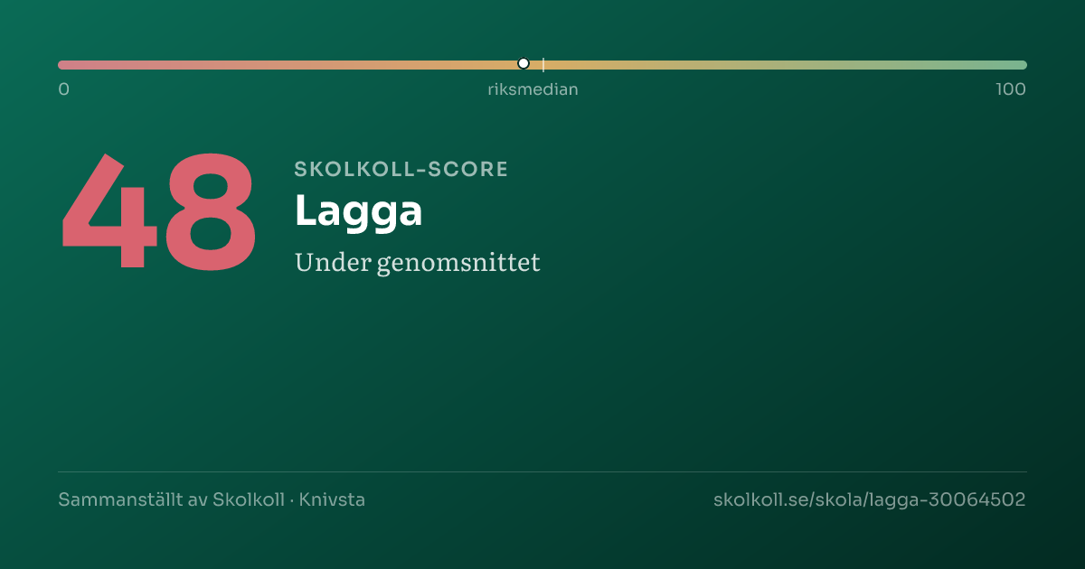 Skolkoll-score för Lagga