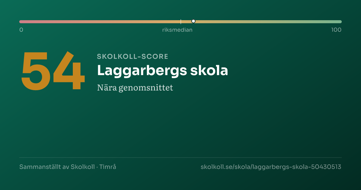 Skolkoll-score för Laggarbergs skola
