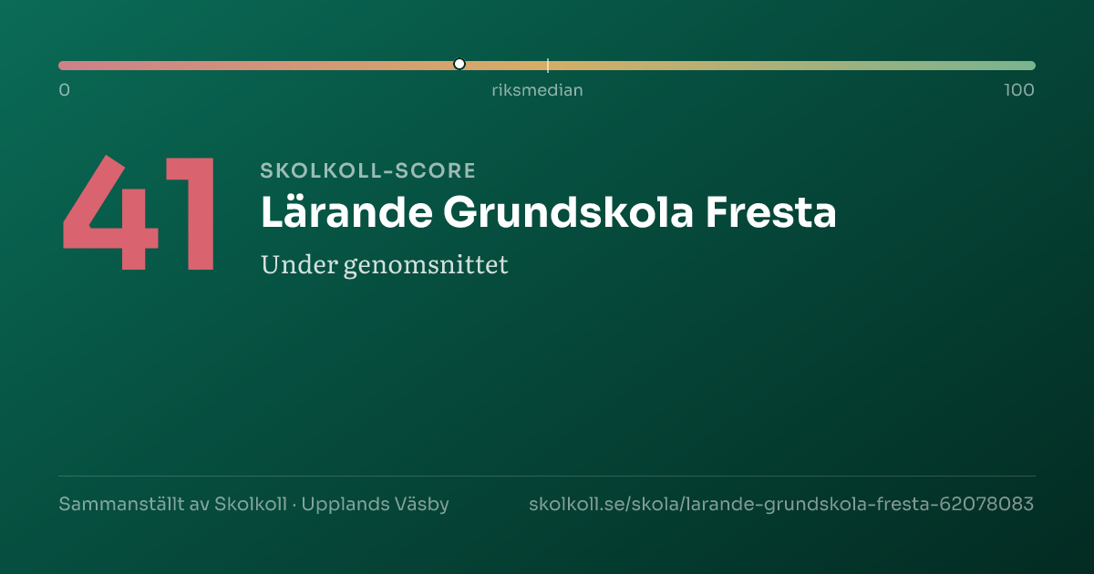 Skolkoll-score för Lärande Grundskola Fresta
