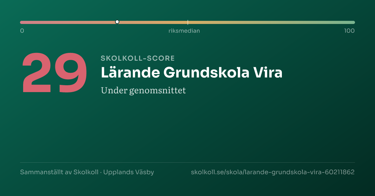 Skolkoll-score för Lärande Grundskola Vira