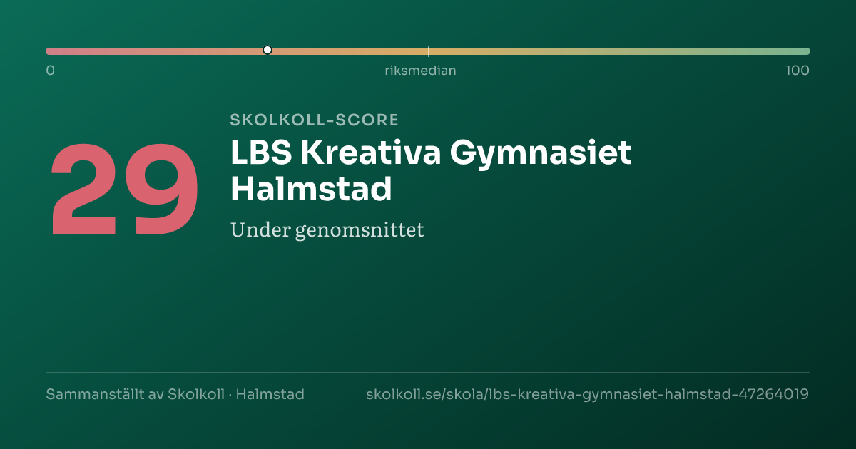 Skolkoll-score för LBS Kreativa Gymnasiet Halmstad