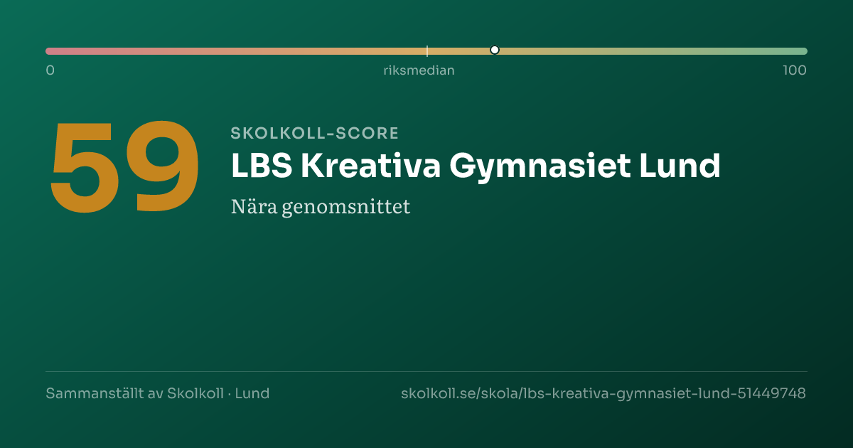 Skolkoll-score för LBS Kreativa Gymnasiet Lund