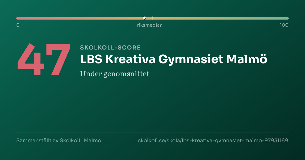Skolkoll-score för LBS Kreativa Gymnasiet Malmö