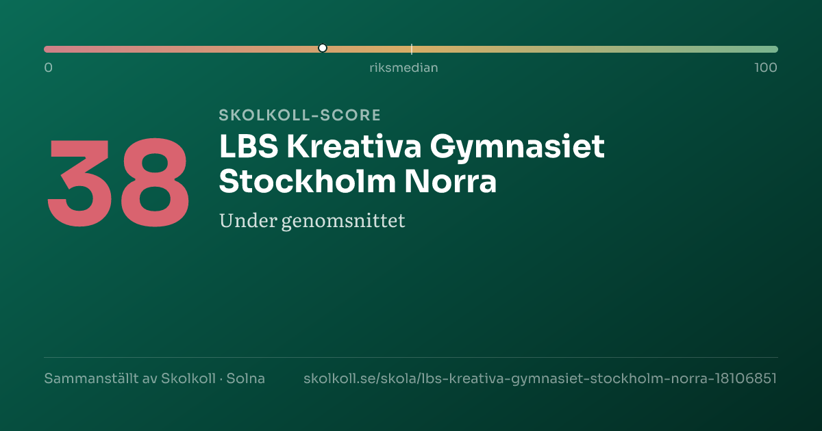 Skolkoll-score för LBS Kreativa Gymnasiet Stockholm Norra