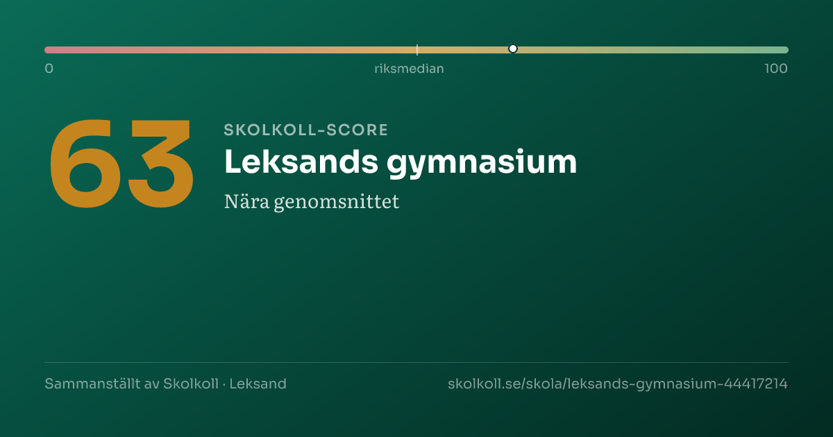 Skolkoll-score för Leksands gymnasium