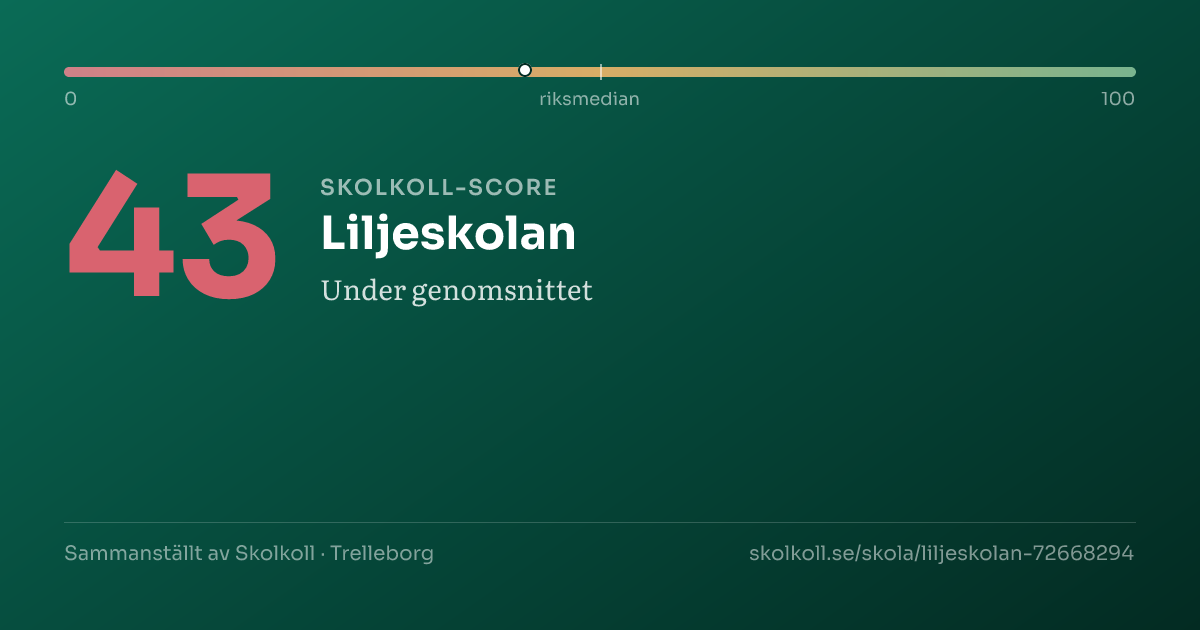 Skolkoll-score för Liljeskolan