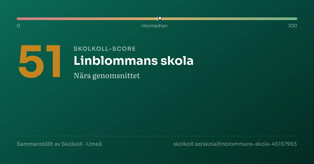 Skolkoll score for Linblommans skola