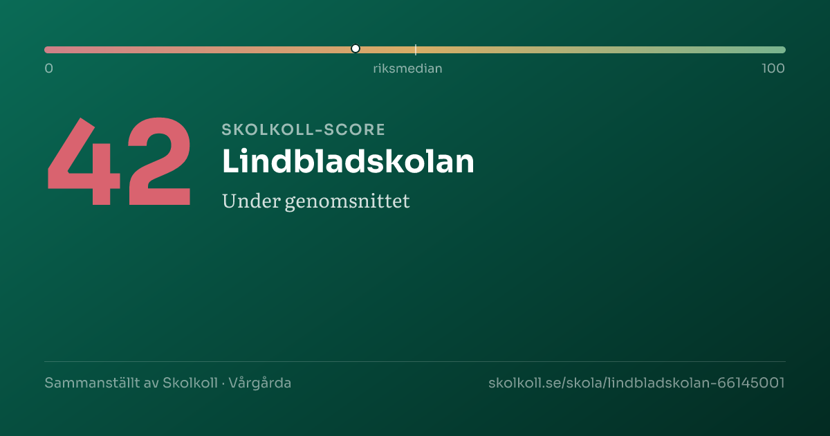 Skolkoll-score för Lindbladskolan