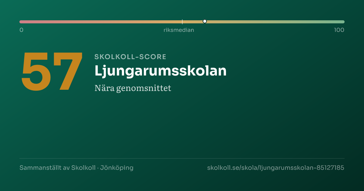 Skolkoll-score för Ljungarumsskolan