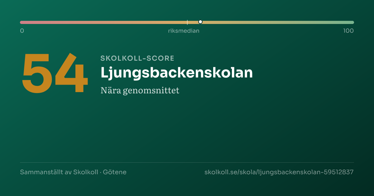Skolkoll-score för Ljungsbackenskolan