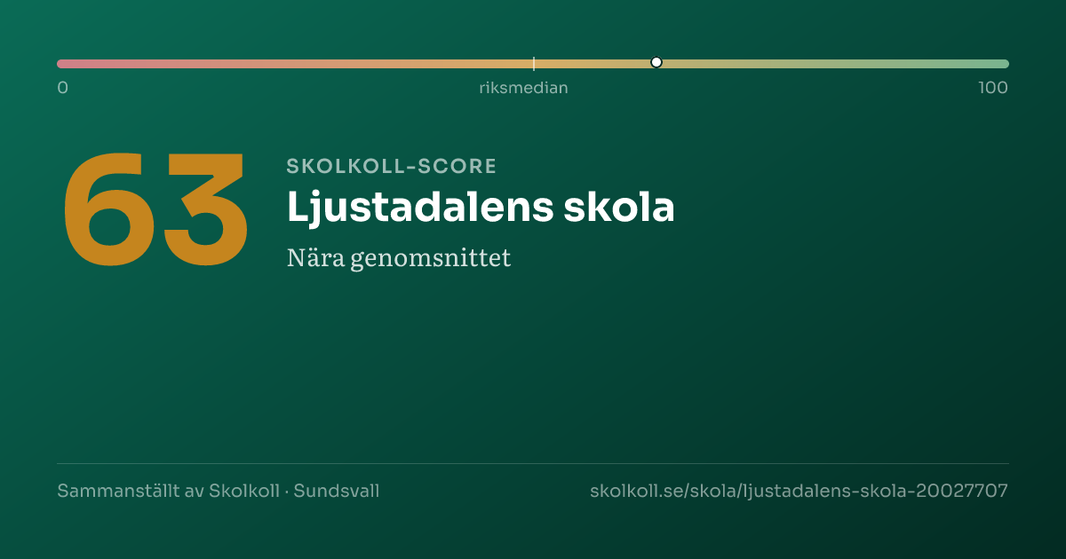 Skolkoll-score för Ljustadalens skola