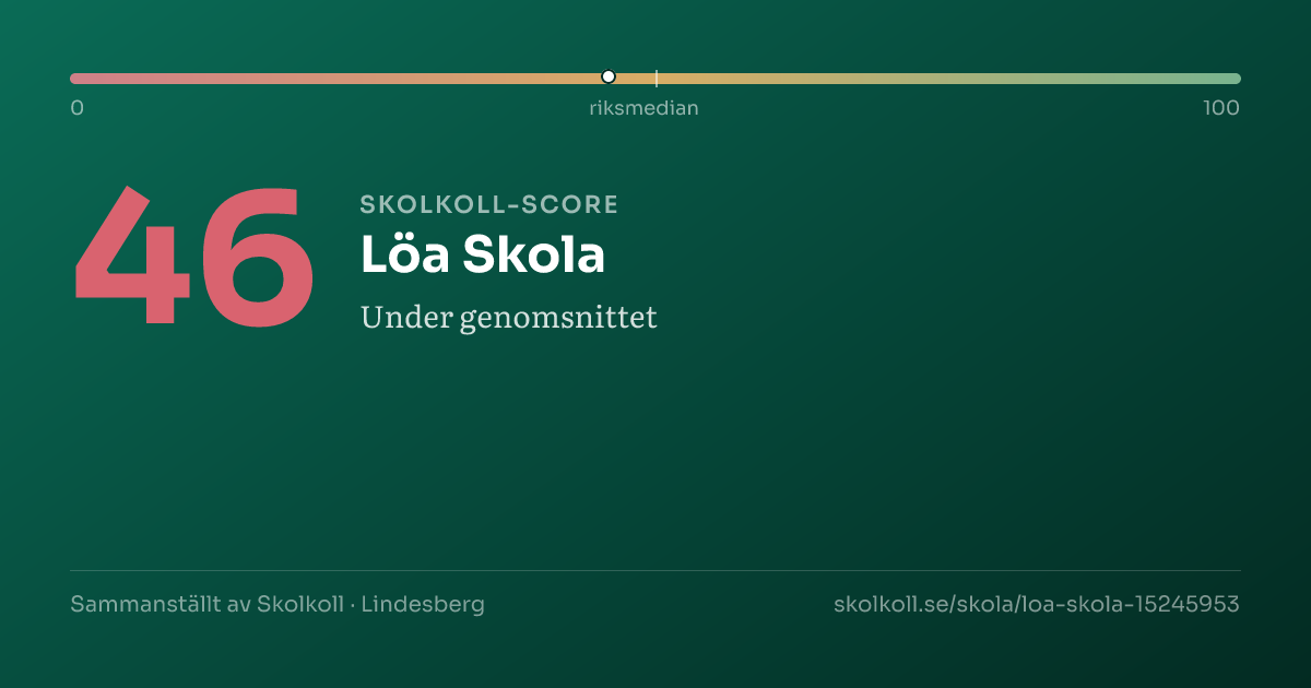 Skolkoll-score för Löa Skola