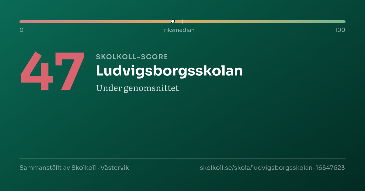 Skolkoll-score för Ludvigsborgsskolan