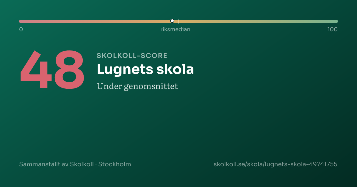 Skolkoll-score för Lugnets skola