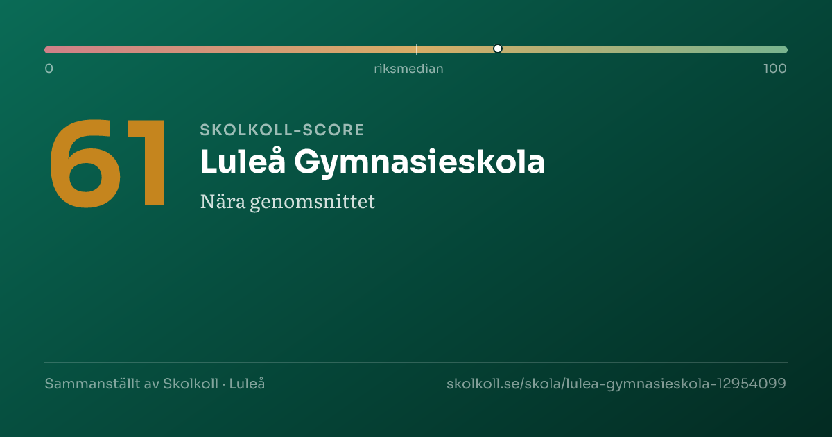 Skolkoll-score för Luleå Gymnasieskola