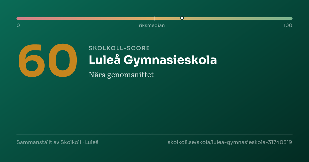 Skolkoll score for Luleå Gymnasieskola