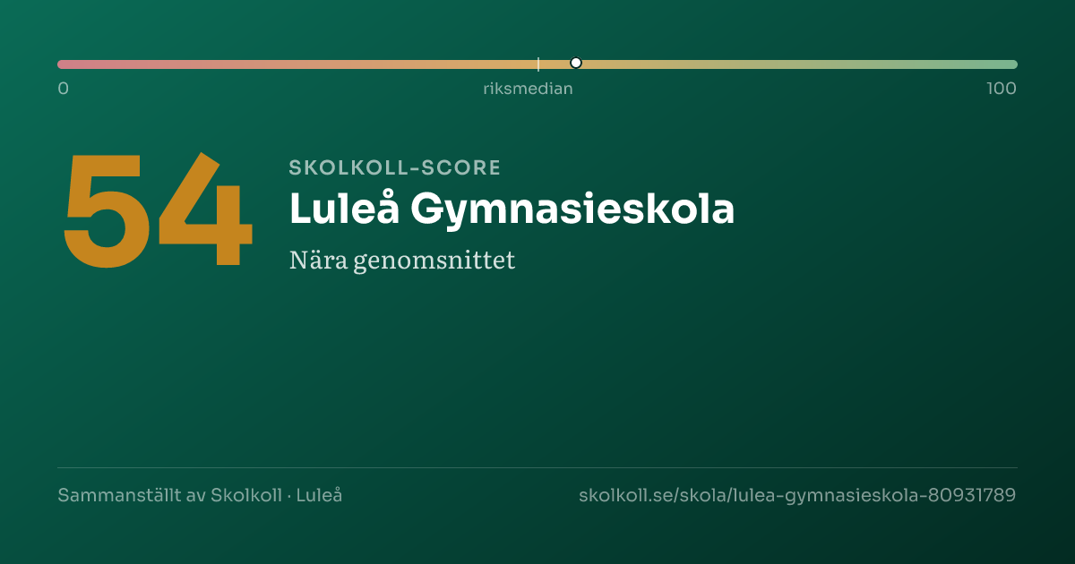 Skolkoll score for Luleå Gymnasieskola