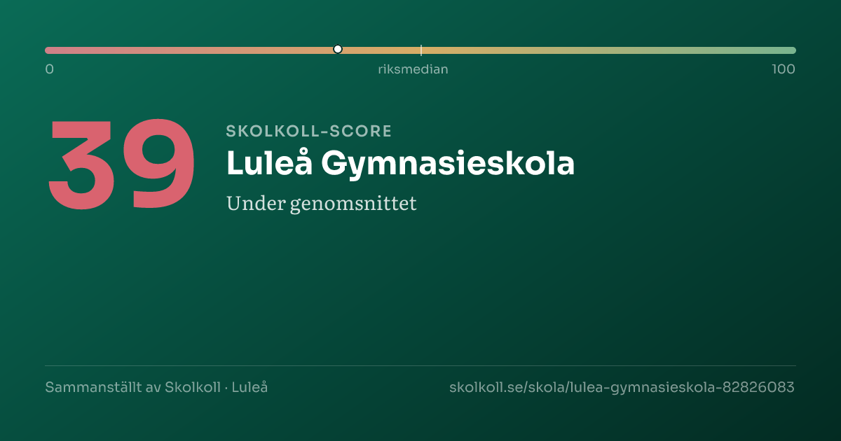 Skolkoll score for Luleå Gymnasieskola