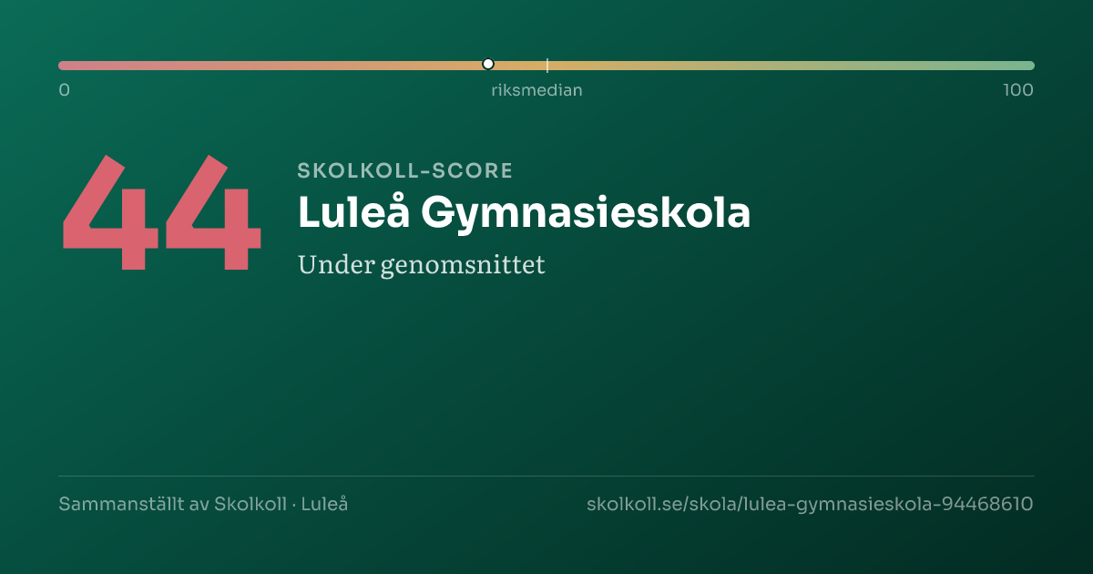 Skolkoll score for Luleå Gymnasieskola