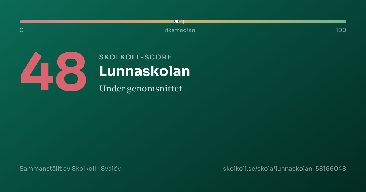 Skolkoll-score för Lunnaskolan