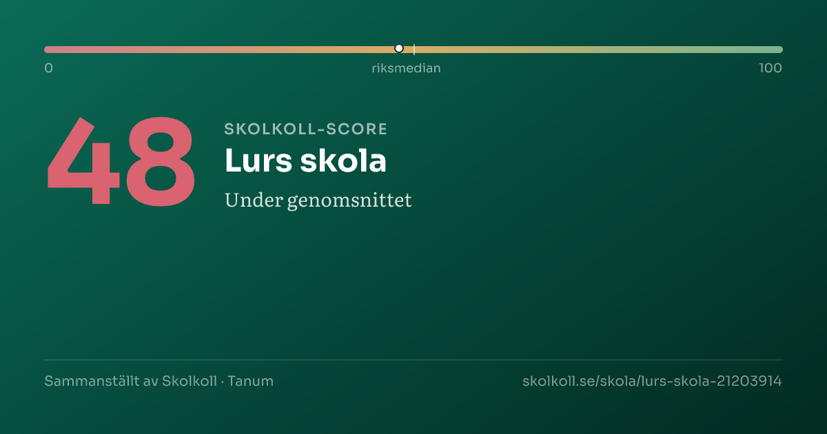 Skolkoll score for Lurs skola