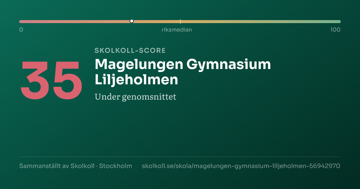 Skolkoll-score för Magelungen Gymnasium Liljeholmen