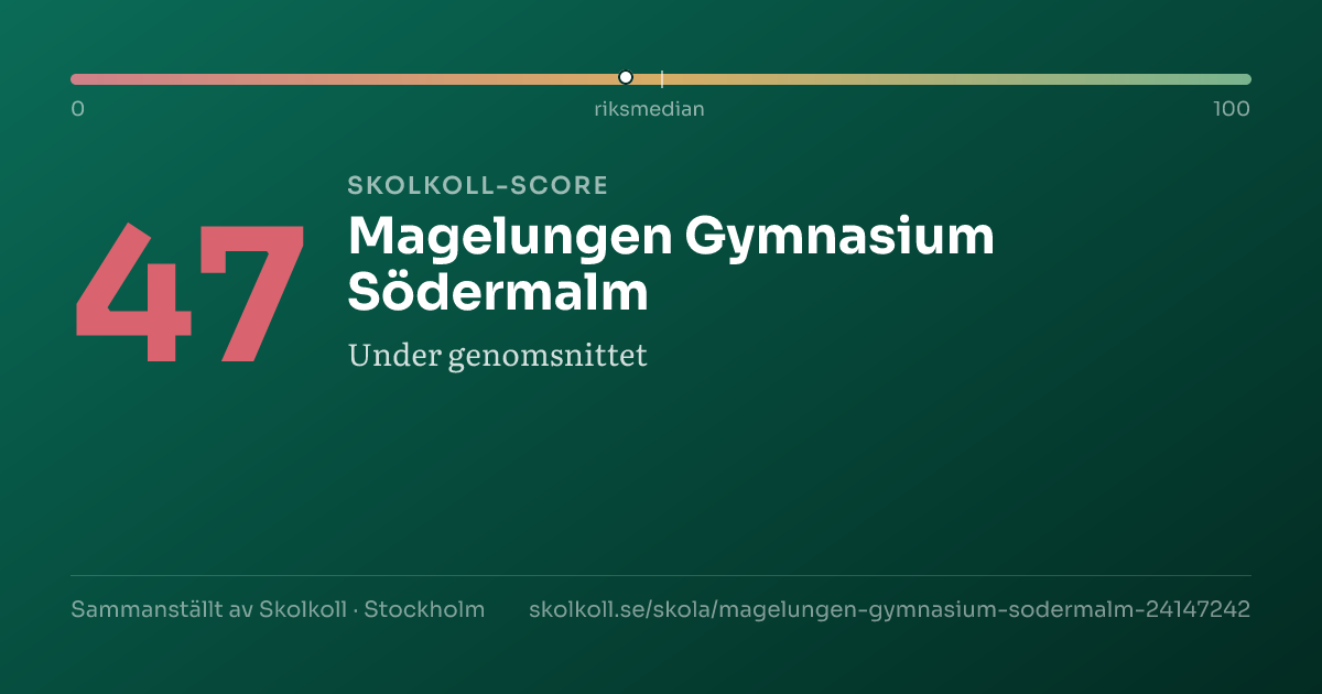 Skolkoll-score för Magelungen Gymnasium Södermalm