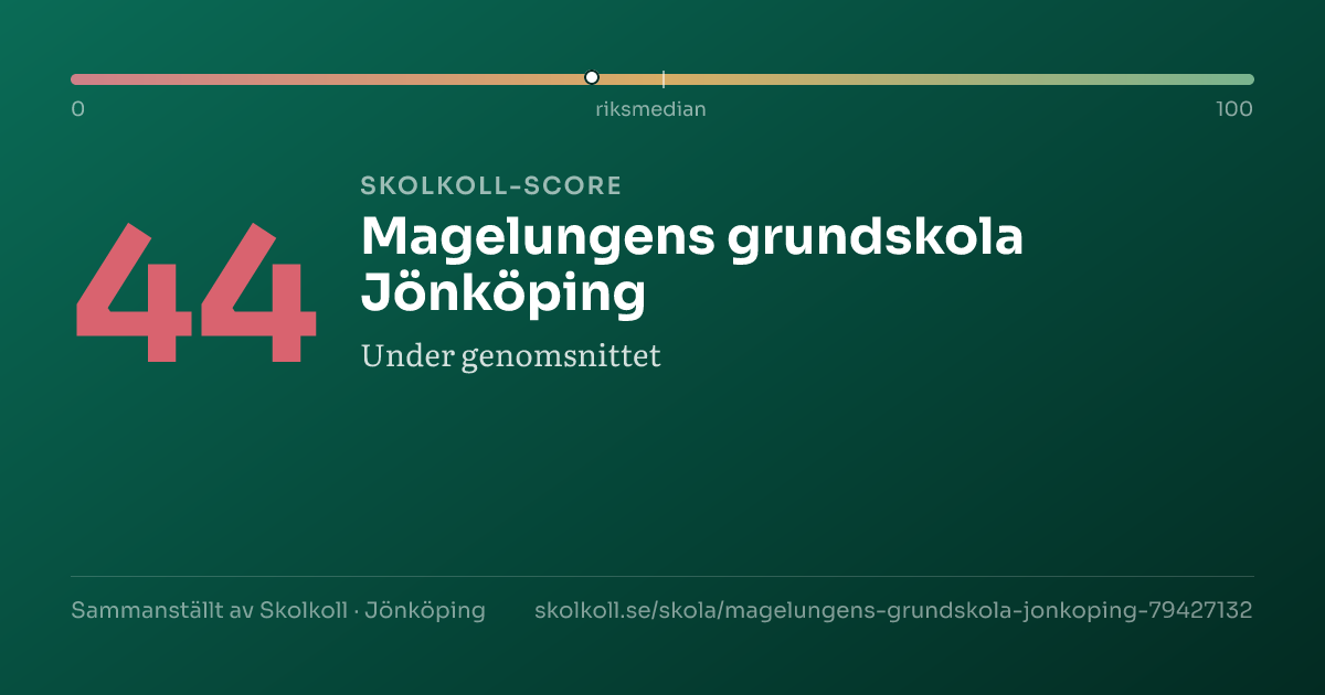 Skolkoll score for Magelungens grundskola Jönköping
