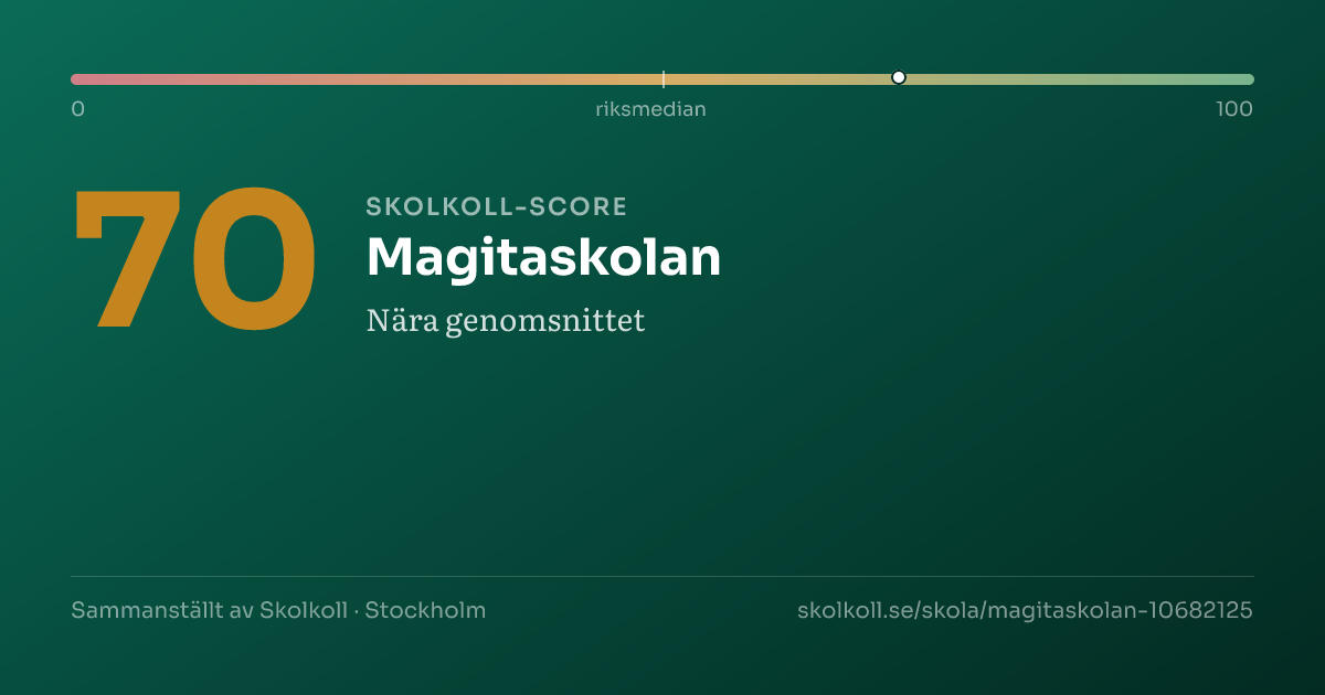 Skolkoll score for Magitaskolan