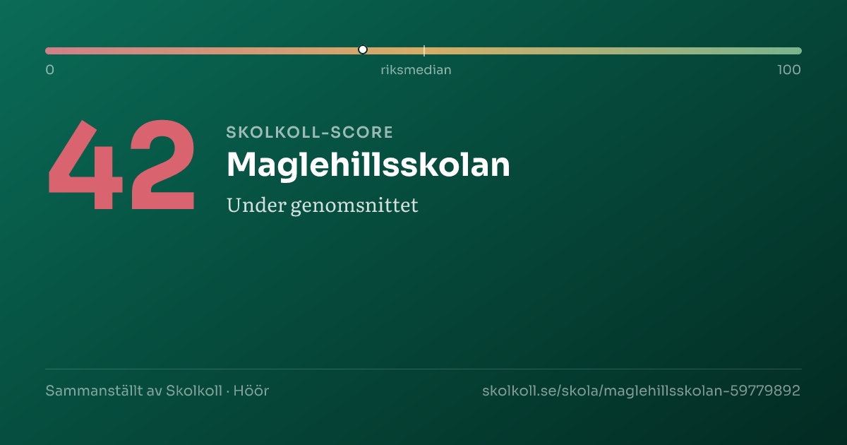 Skolkoll-score för Maglehillsskolan