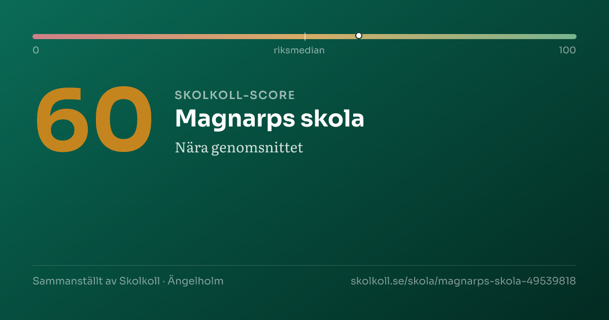 Skolkoll-score för Magnarps skola